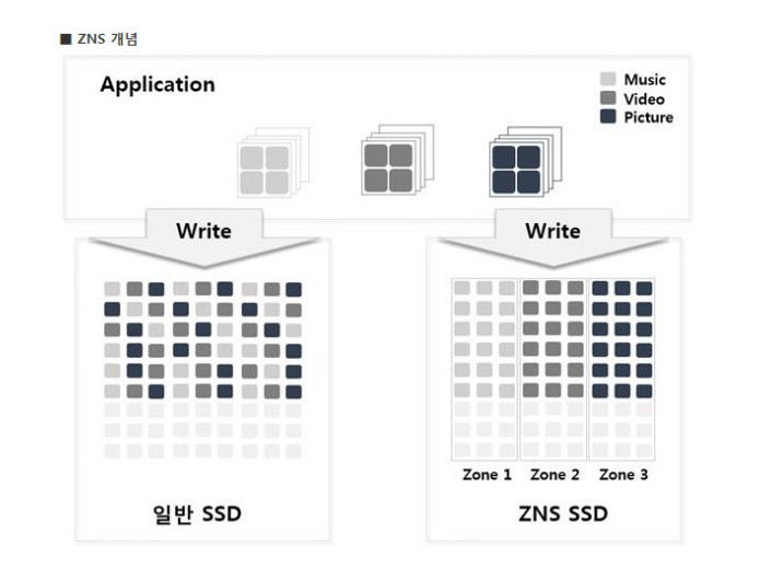 SK海力士推出創(chuàng)新ZNS SSD，可對數據歸類儲存