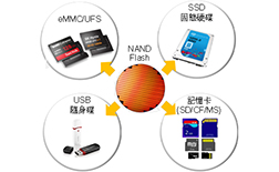  2017年UFS漸成高階手機用NAND Flash主流規(guī)格　2018年向中低階市場擴散